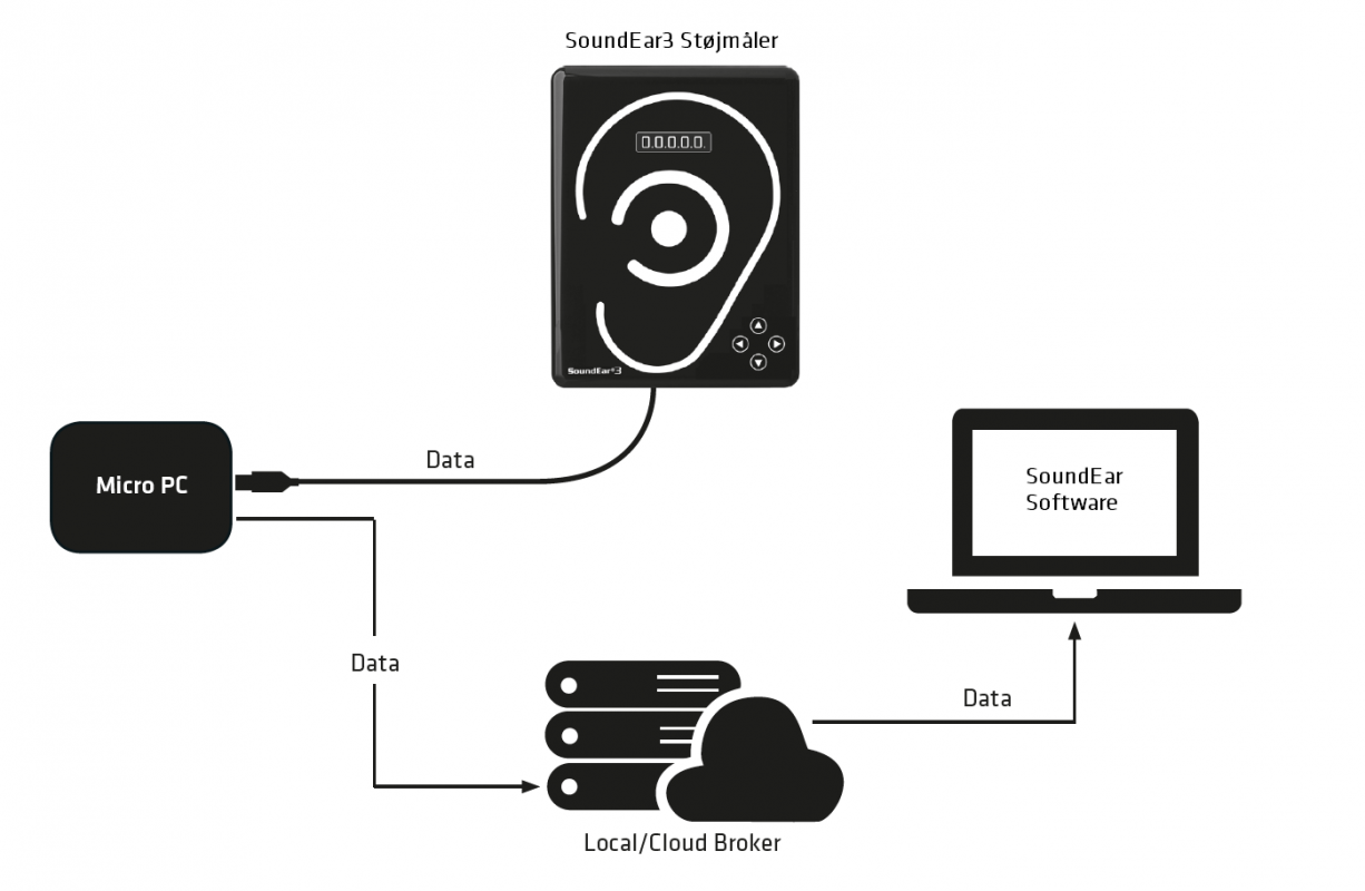 SoundEar Micro PC automatisk data logger